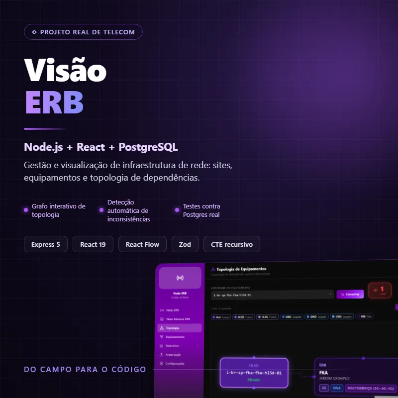 Mockup do projeto Visão ERB, com grafo de topologia de equipamentos de rede e painel de gestão de sites